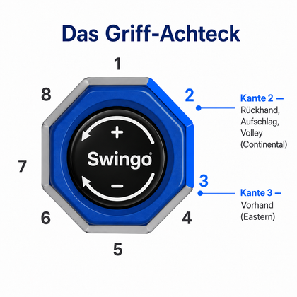 Schema: Querschnitt des Griffs als Achteck mit nummerierten Kanten 1–8