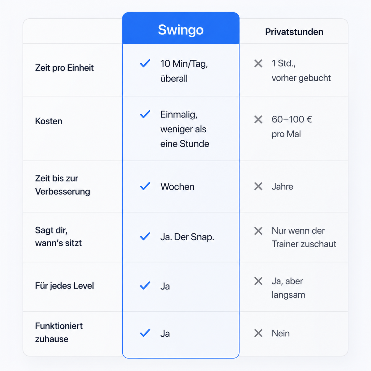 Swingo™ — Trainiere den Schwung. Senke deinen Score.