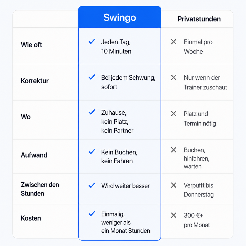 #8 — Weniger als ein Monat Trainerstunden. Dafür jeden Tag Training.